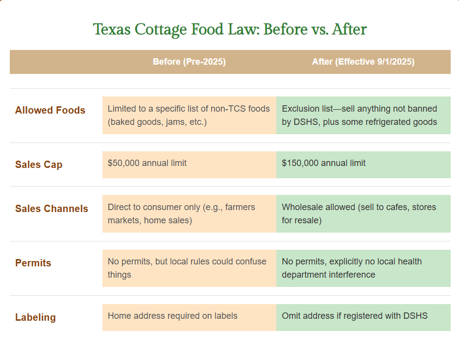 Texas Cottage Food Law: 2025 Approved Changes Before vs After Comparison